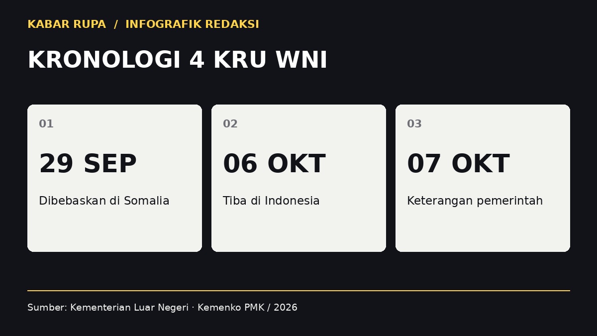 Infografik: KRONOLOGI 4 KRU WNI. 29 SEP — Dibebaskan di Somalia; 06 OKT — Tiba di Indonesia; 07 OKT — Keterangan pemerintah.