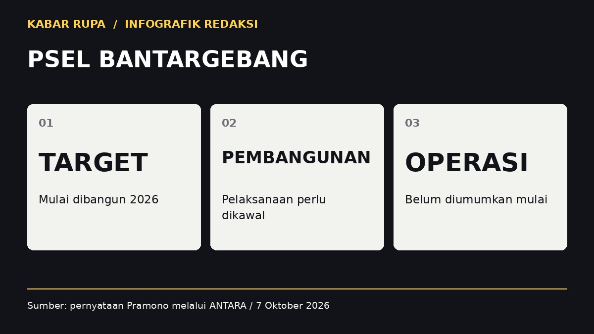Infografik: PSEL BANTARGEBANG. TARGET — Mulai dibangun 2026; PEMBANGUNAN — Pelaksanaan perlu dikawal; OPERASI — Belum diumumkan mulai.