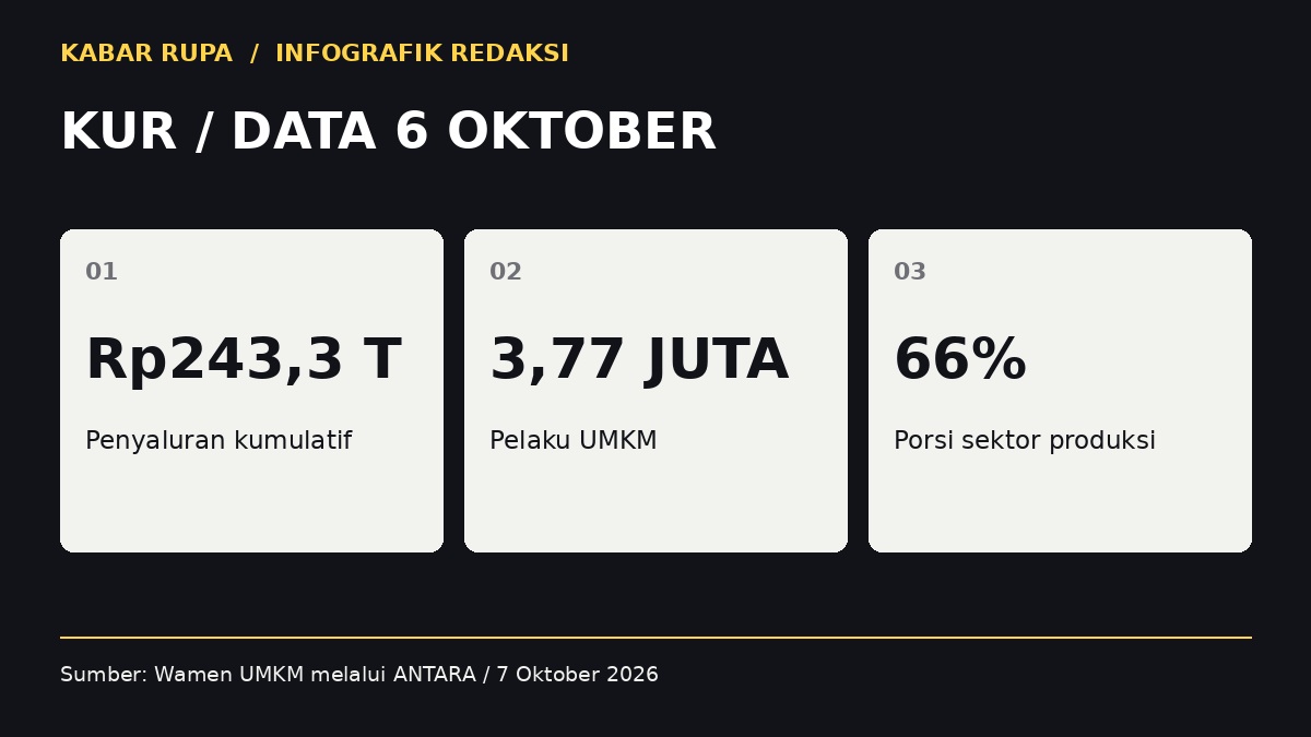 Infografik: KUR / DATA 6 OKTOBER. Rp243,3 T — Penyaluran kumulatif; 3,77 JUTA — Pelaku UMKM; 66% — Porsi sektor produksi.