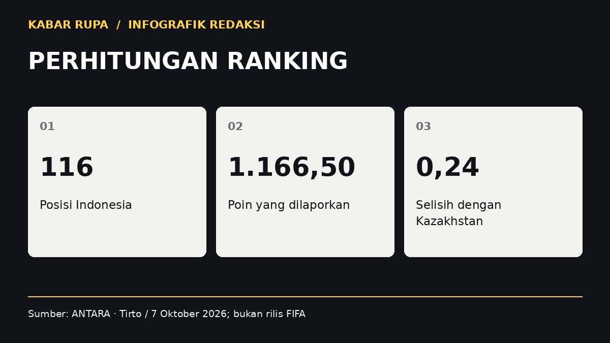 Infografik: PERHITUNGAN RANKING. 116 — Posisi Indonesia; 1.166,50 — Poin yang dilaporkan; 0,24 — Selisih dengan Kazakhstan.